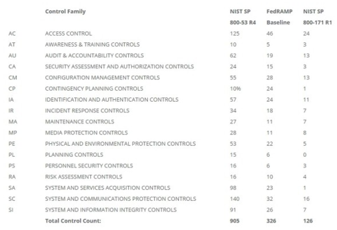 NIST SP 800-171 Controls table