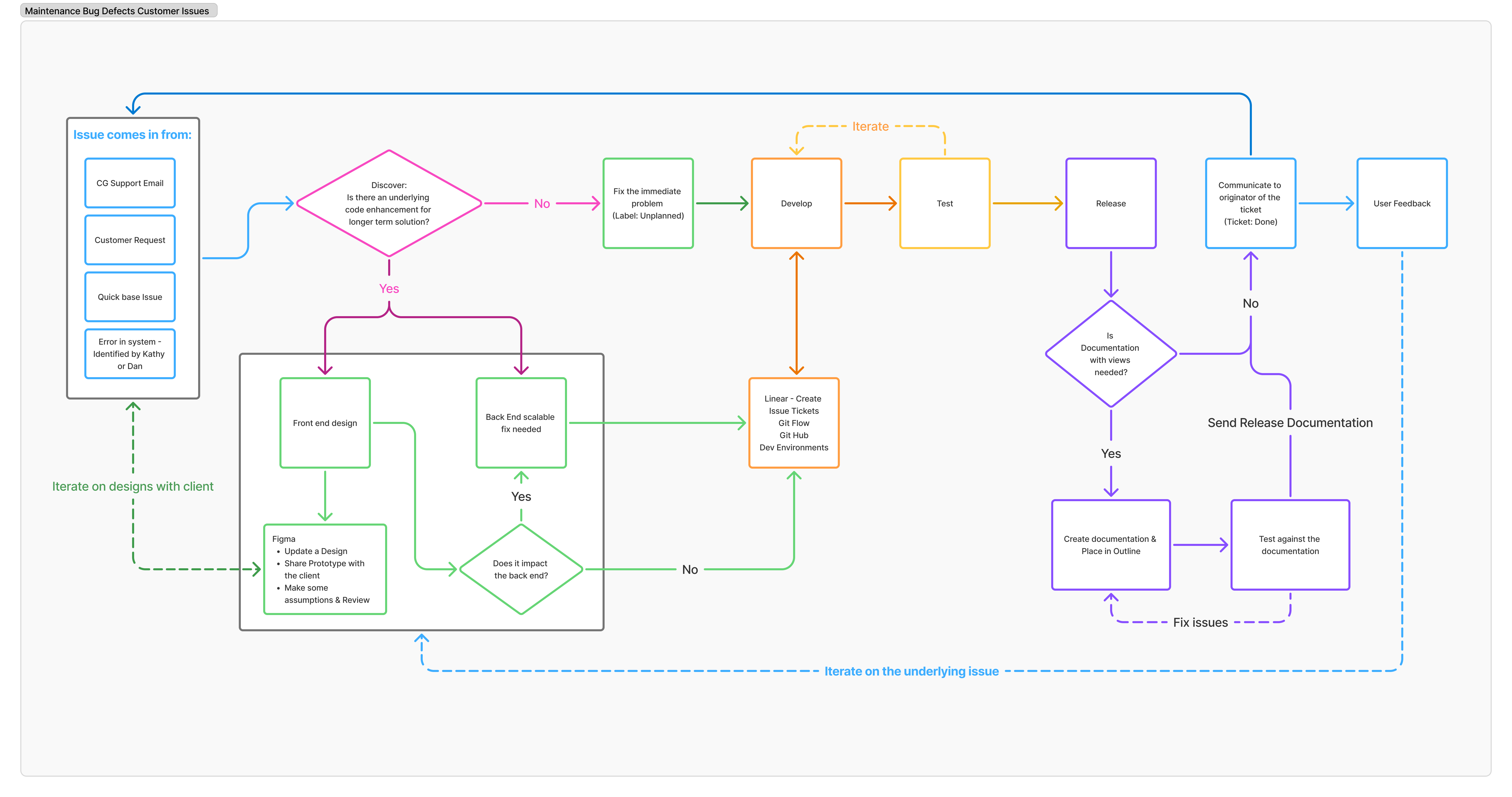 Bug & Defect Triage Flow