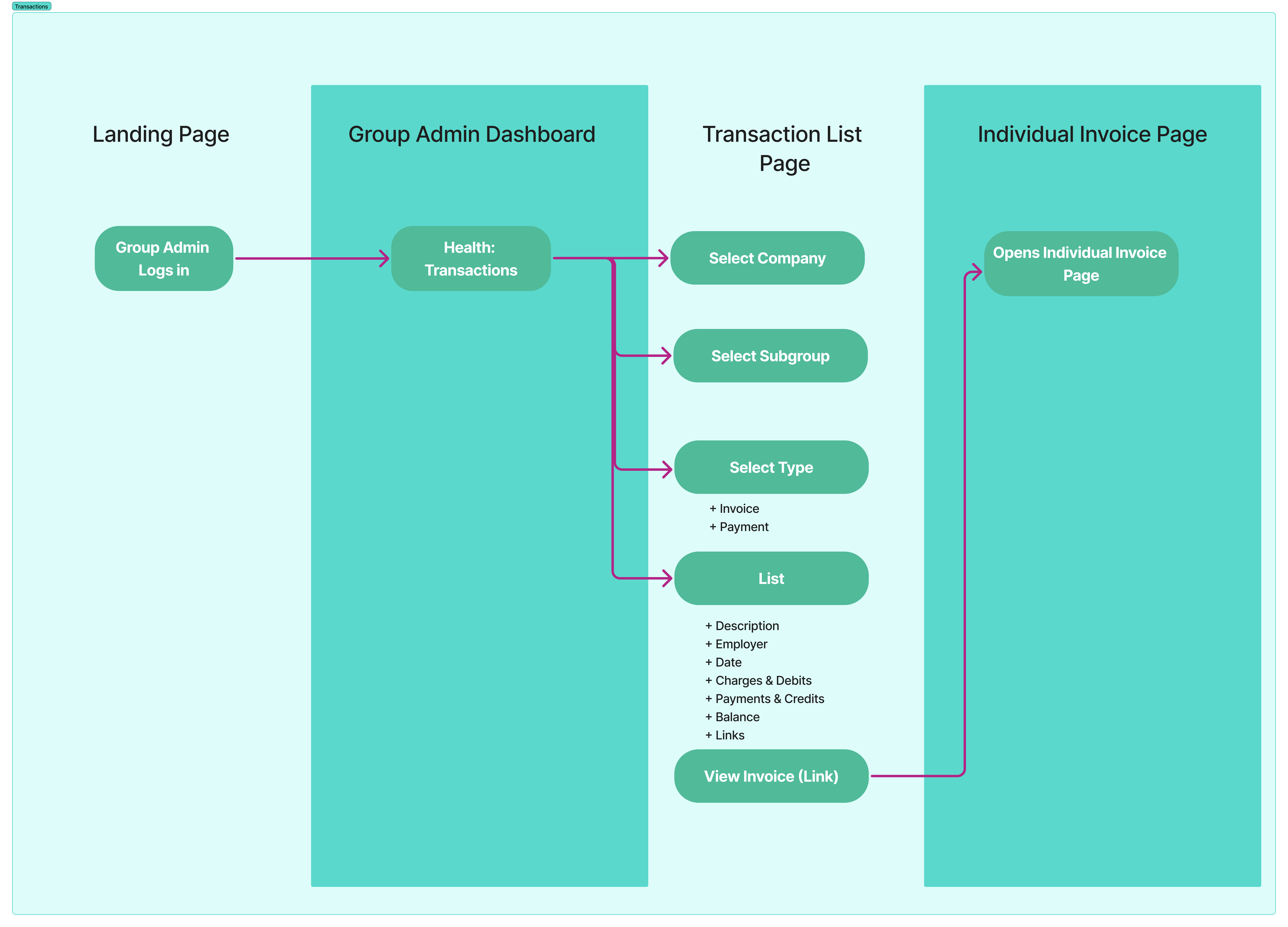 Group Transactions Flow
