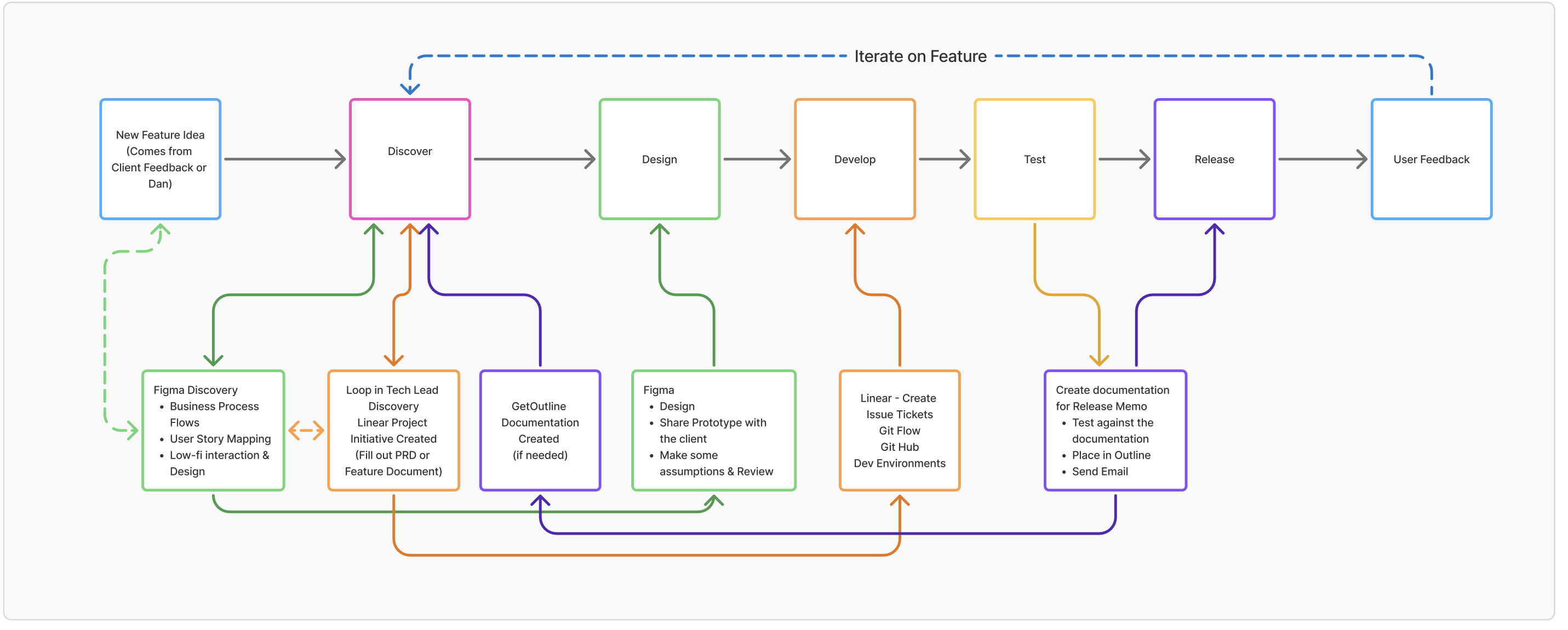 New Feature Process Flow