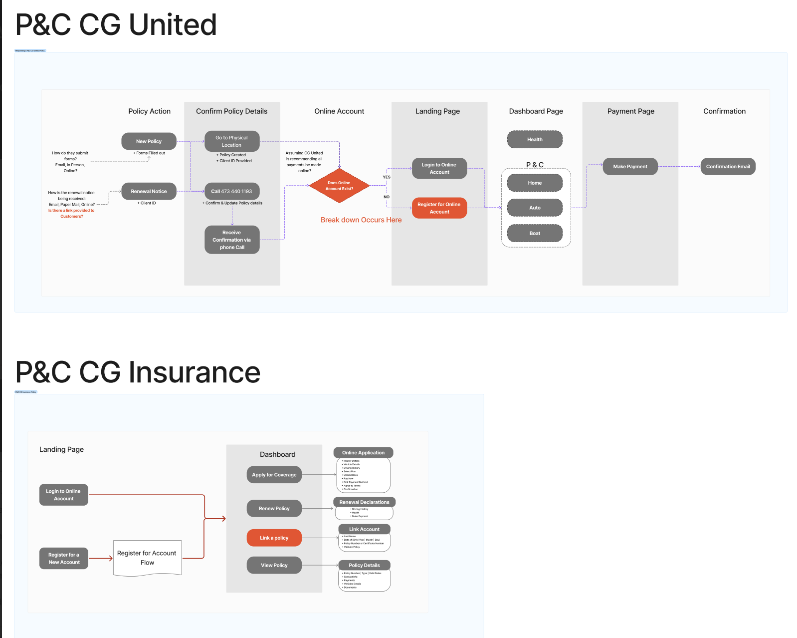 P&C Process Flows