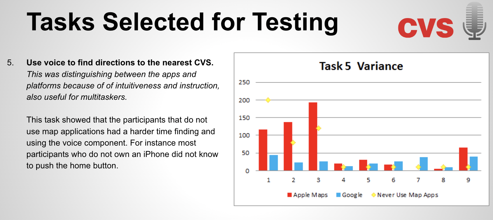 Task 5 — voice navigation to CVS variance