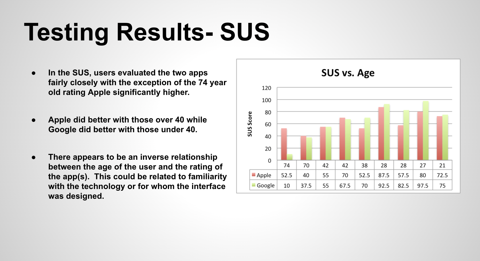 SUS scores vs age — Apple and Google compared