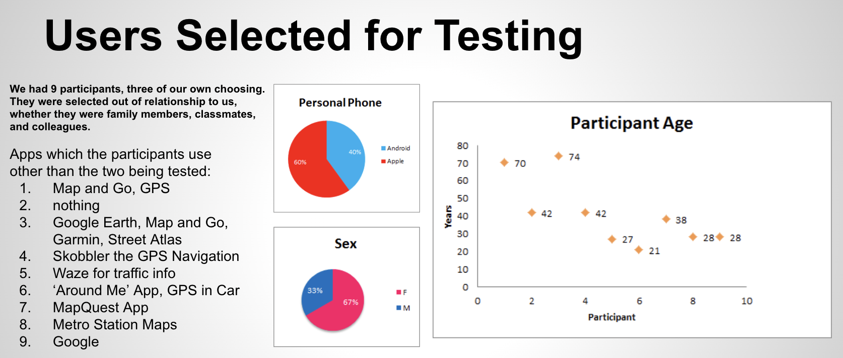 Study participants — demographics and prior app experience