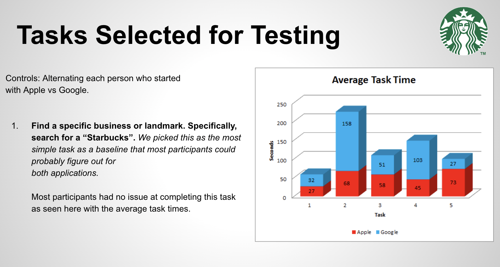 Task 1 — Starbucks search and average task completion times