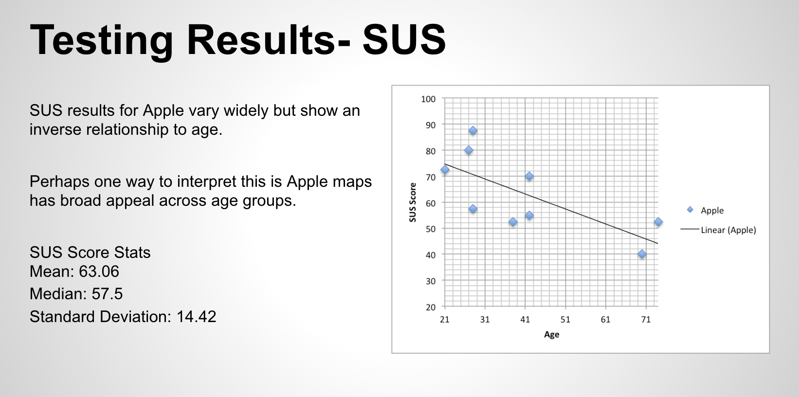 Apple Maps SUS results by age