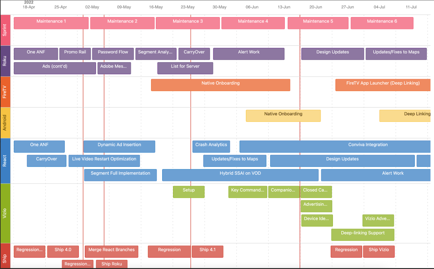 Maintenance Timeline