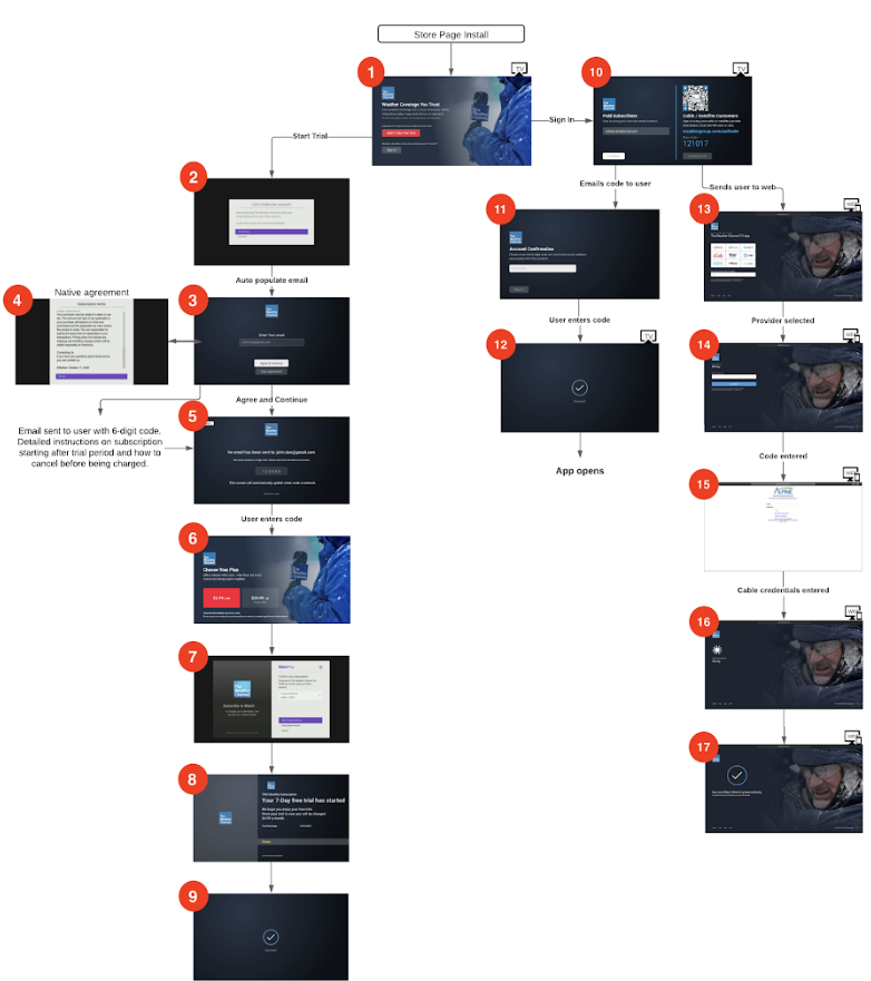 Subscription Flow